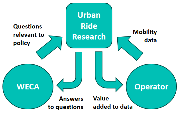 Figure showing the anticipated interactions between the Urban Ride Research project, the West of England Combined Authority and the micromobility operator.